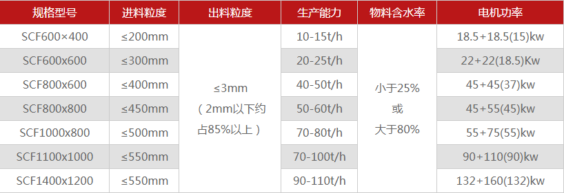 大中小型煤炭破碎機(jī)的型號(hào)參數(shù)，哪個(gè)廠家價(jià)格低？